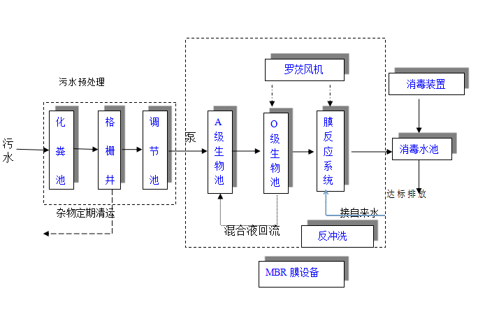 生活污水处理工艺流程图