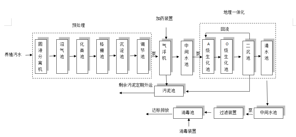 养殖污水处理工艺流程图