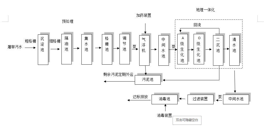 屠宰污水处理工艺流程图