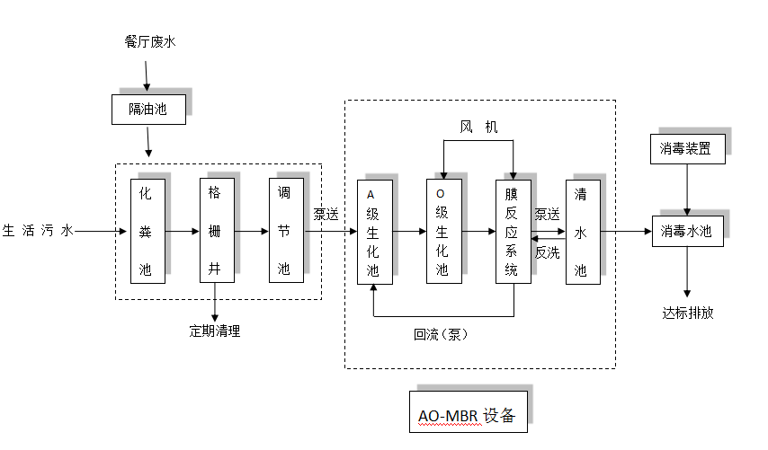 高速公路污水处理工艺流程图