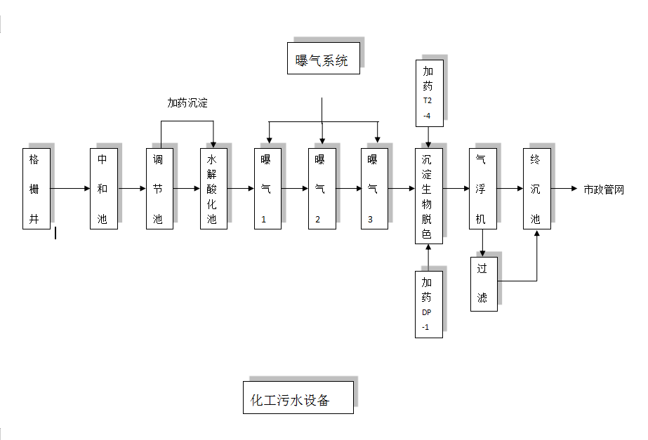 化工污水处理工艺流程图