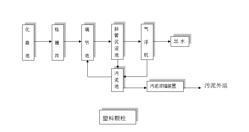 塑料颗粒清洗废水处理工艺流程图