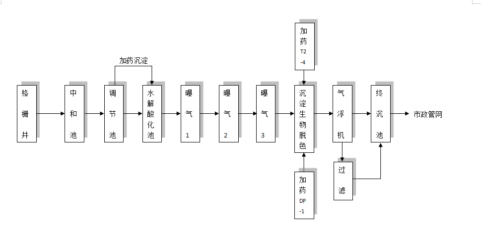 食品/化妆品/保健品污水处理工艺流程图