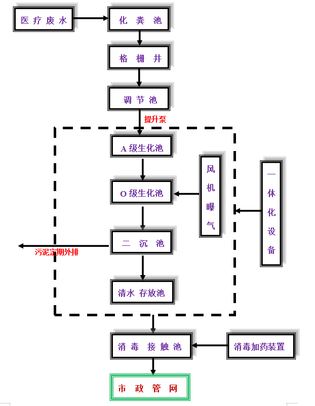 医院污水处理工艺流程图