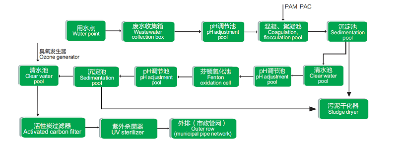 沣之源环保科技实验室有机废水一体化处理设备(图1) 沣之源环保科技实验室有机废水一体化处理设备(图1)