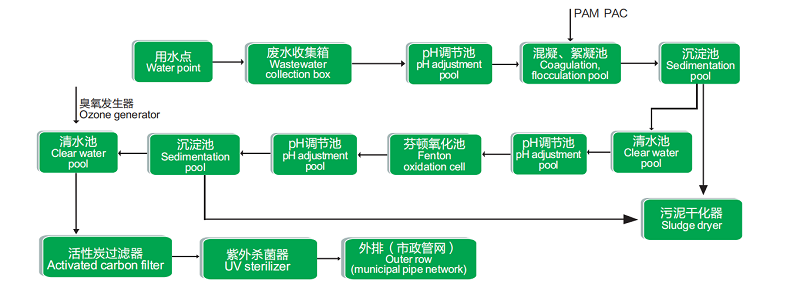 盛基环保科技实验室有机废水一体化处理设备